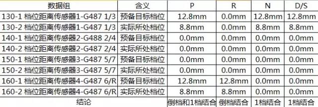 大眾1.4T DSG原地換擋時，從N檔掛R檔時變速箱有明顯咔咔聲